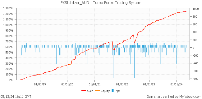 FXStabilizer_AUD - Turbo Forex Trading System by Forex Trader fx_skill